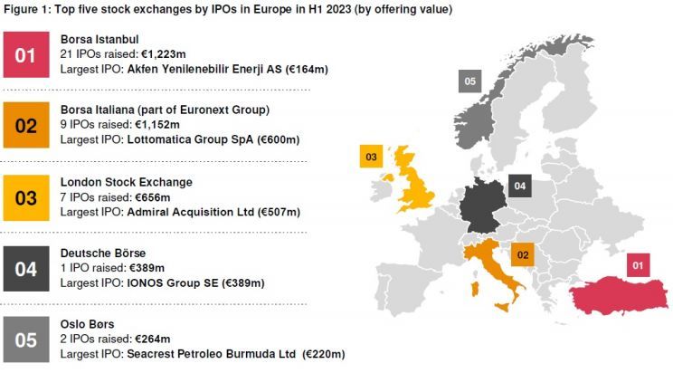 Pięć największych rynków IPO w Europie