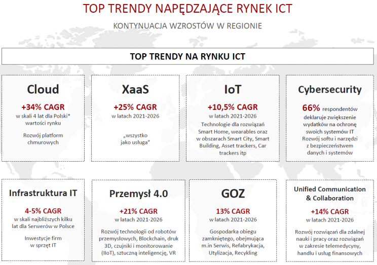 Top Trendy Rynku ICT
