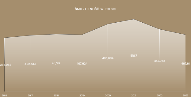 miertelność w Polsce