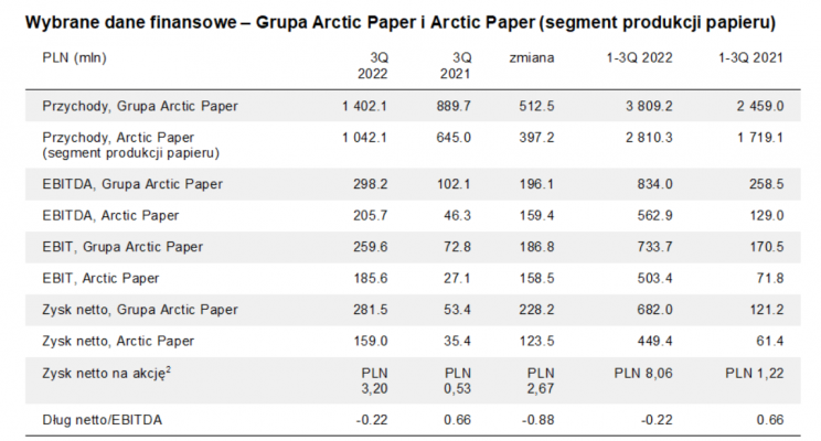 arctic paper wyniki