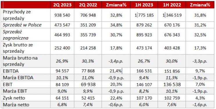 auto partner 1H 2023
