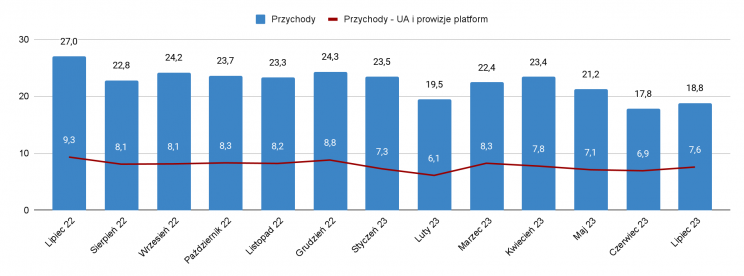 bbt przychody lipiec
