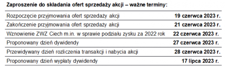 ciech sprzedaż akcji