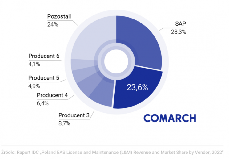 comarch