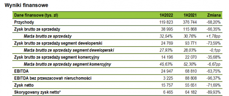 devalia wyniki finansowe