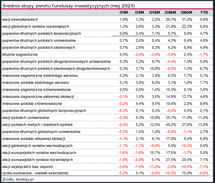 fundusze inwestycyjne