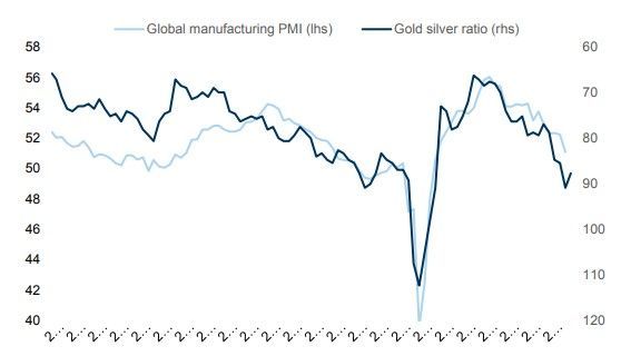 globalne pmi gold silver ratio