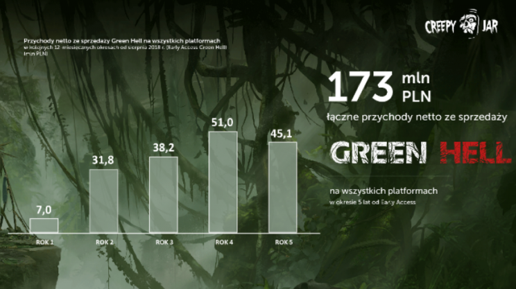 green hell przychody