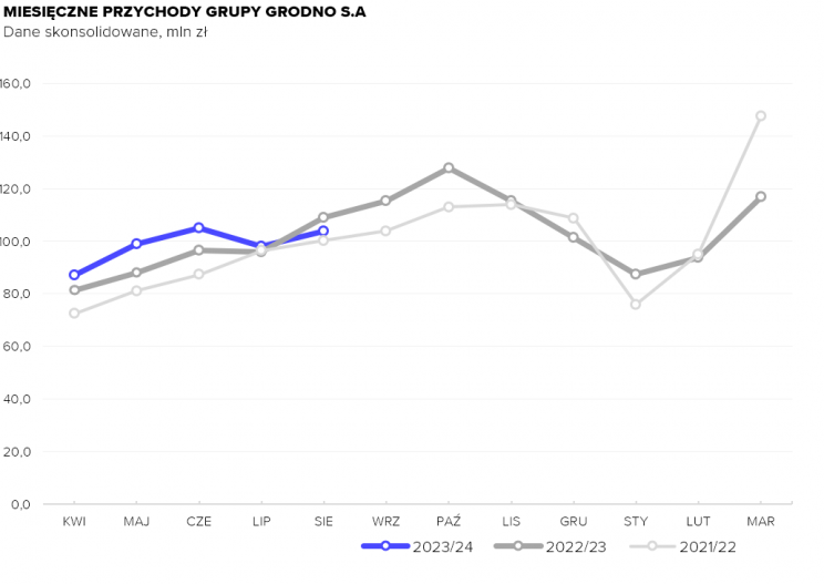 grn przychody sierpień