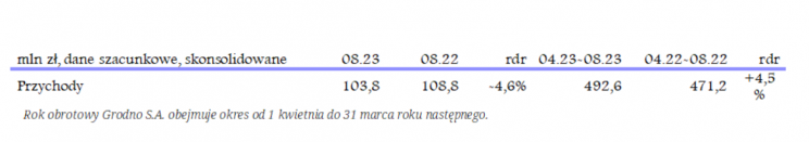 grn wyniki sierpień