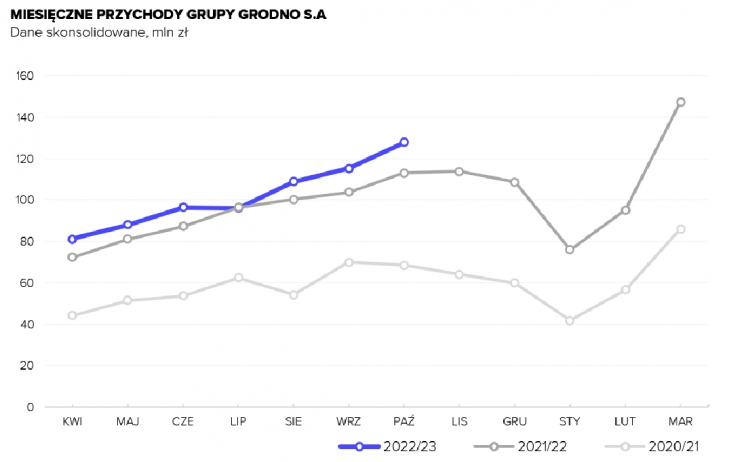 grodno przychody