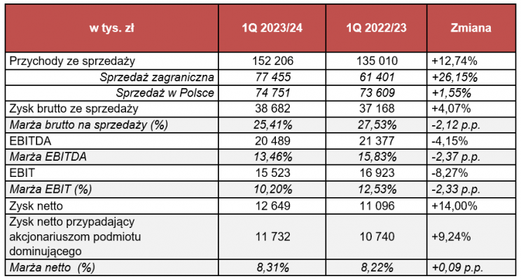 mercor wyniki rok obrotowy