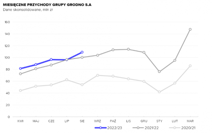 miesięczny przychody Grodno