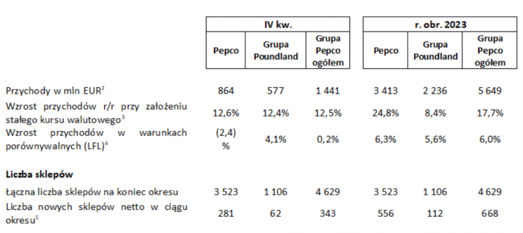pepco wyniki wstępne