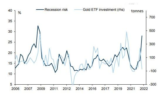 popyt złote etf ryzyko recesji