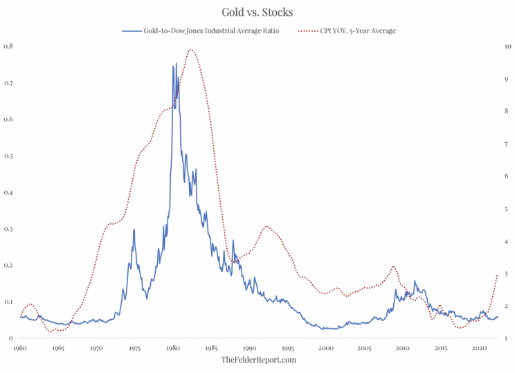 relacja złoto - djia inflacja usa
