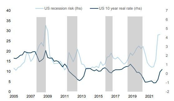 ryzyko recesji i realna stopa