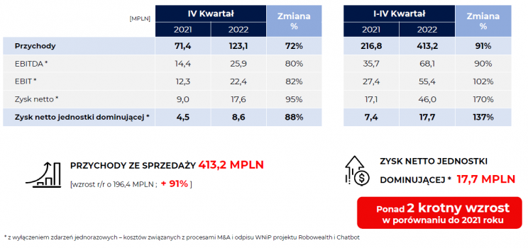 wyniki 2022 Ailleron