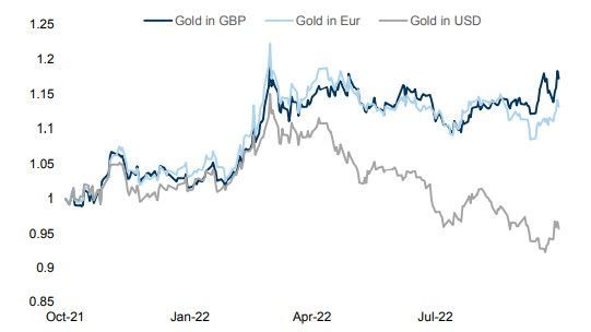 złoto w gbp eur usd