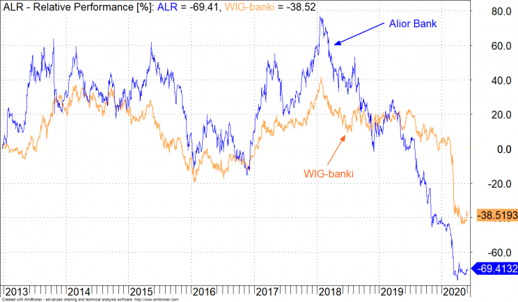 Alior Bank vs WIG-banki