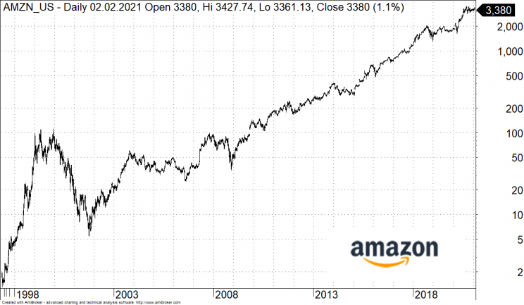Amazon akcje kurs
