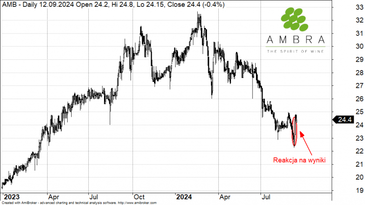 Ambra kurs akcji