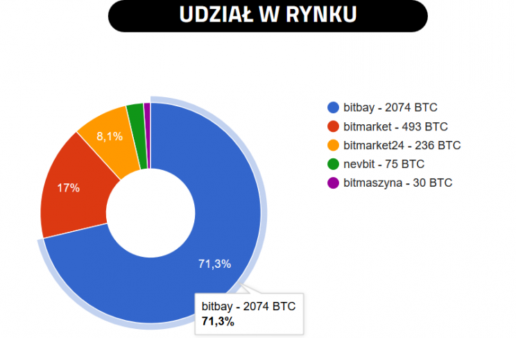 Udział BitBay Sp. z o.o. w obrotach na rynku kryptowalut w Polsce źródło: http://bitcoinaverage.pl/