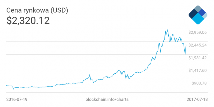 Cena rynkowa Bitcoin w USD