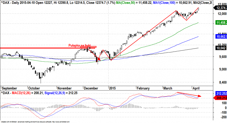 DAX