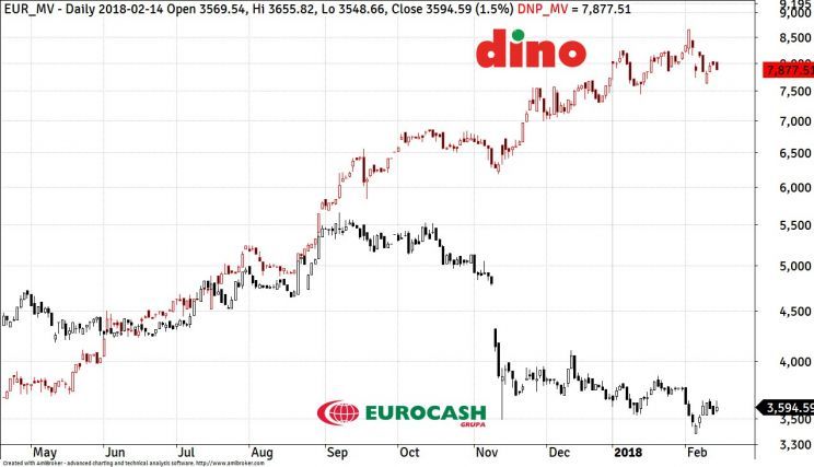 DNP vs EUR