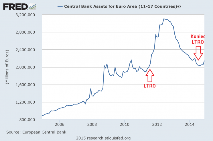 Wykres 1: Baza monetarna EBC - lata 2005 - 2015 źródło : FRED
