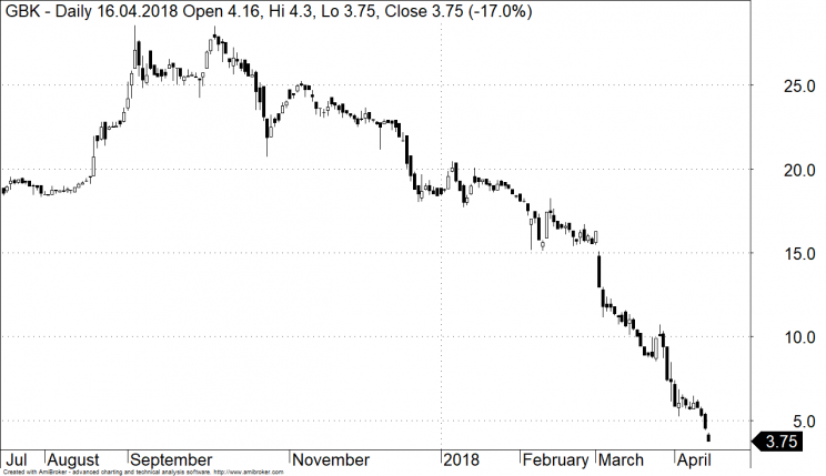 Kurs akcji Getback od IPO w 2017 roku