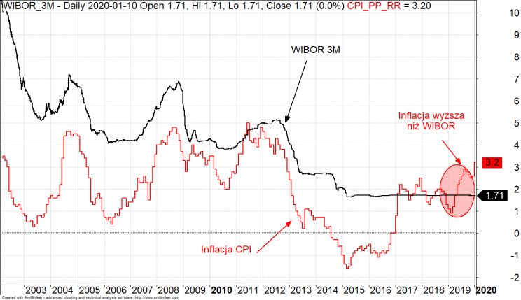 Inflacja vs WIBOR