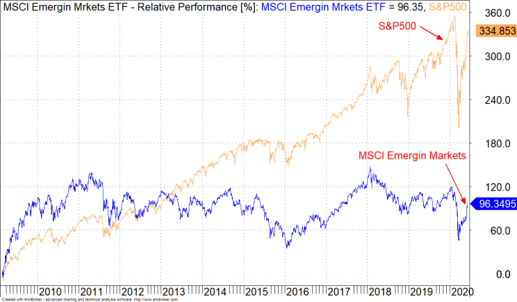 S&P500 vs MSCI Emergin Markets