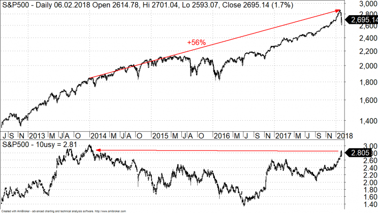 S&P500 vs rentowność obligacji 10 lat USA
