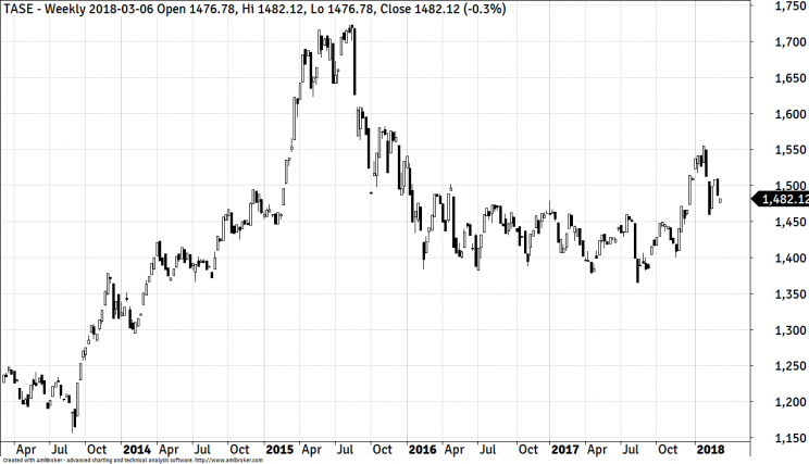 TASE - indeks giełdy w Tel Awiwie lata 2013 - 2018