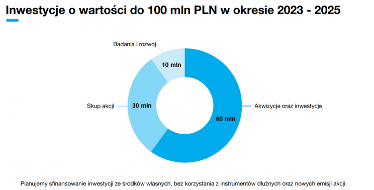 Cele CLD na lata 23-25