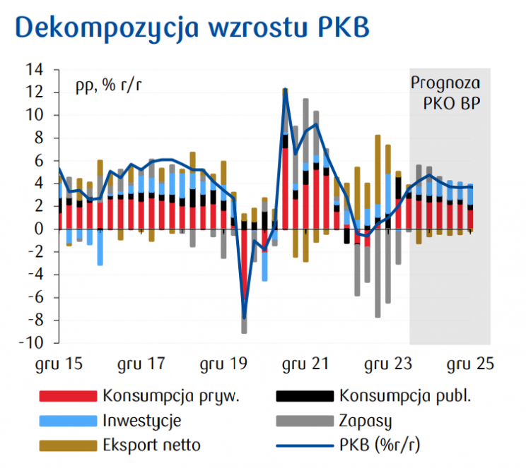 Dekompozycja wzrostu polskiego PKB