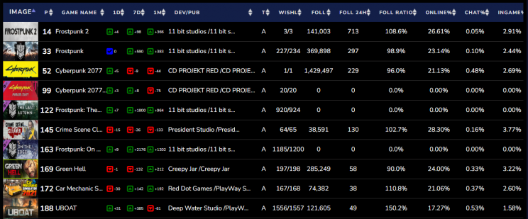 FP2 ranking Steam