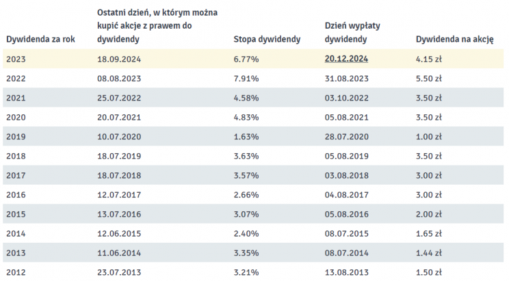 Historia dywidendy Orlen