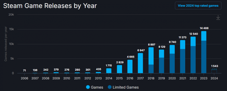 Liczba nowych gier na Steam 2023