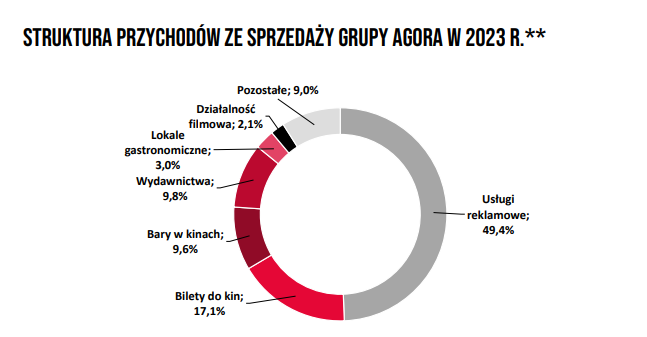 Struktura przychodów Agora 2023