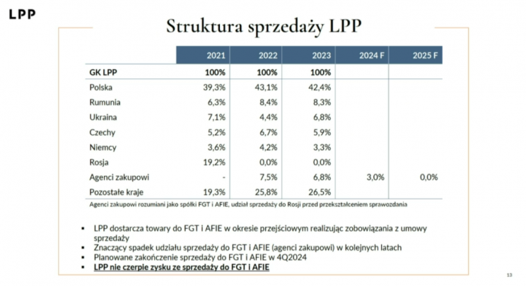 Struktura sprzedaży LPP