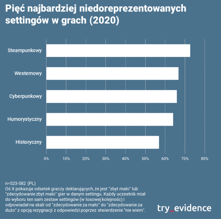 gry Try Evidence