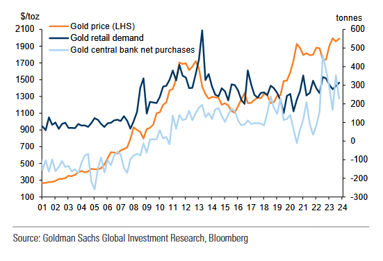 popyt banków centralnych na złoto