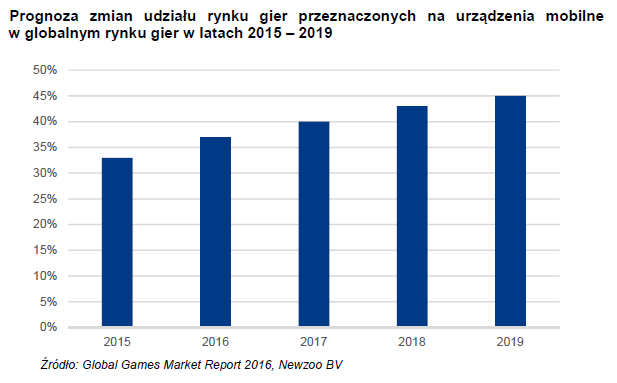 Prognoza udziału rynku gier mobilnych
