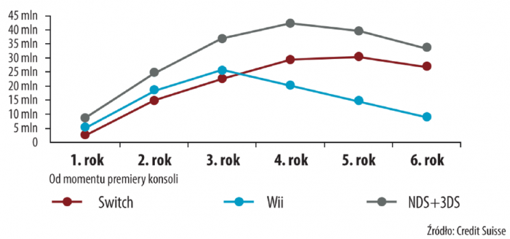 Wykres 2 Globalna prognozowana sprzedaż Nintendo Switch vs NDS+3DS i Wii 