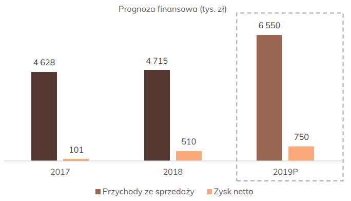 prognoza finansowa