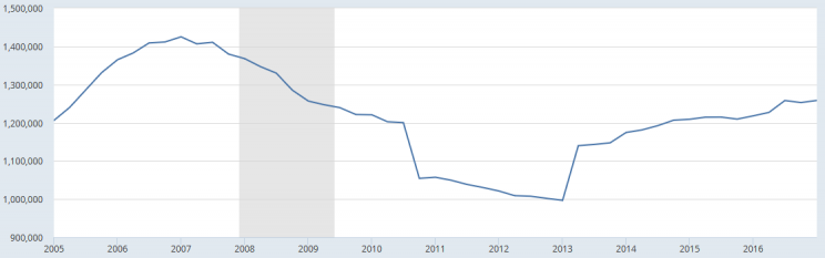 Wykres 1. Wartość kredytów hipotecznych w USA udzielonych klientom indywidualnym (mln USD)