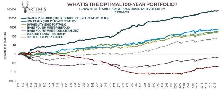 100 lat portfel inwestycyjny wyniki